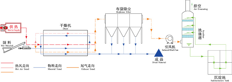 果渣烘干機生產線配置 果渣烘干機生產線配置